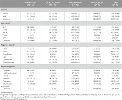Adverse events related to neuromuscular blocking agents: a disproportionality analysis of the FDA adverse event reporting system